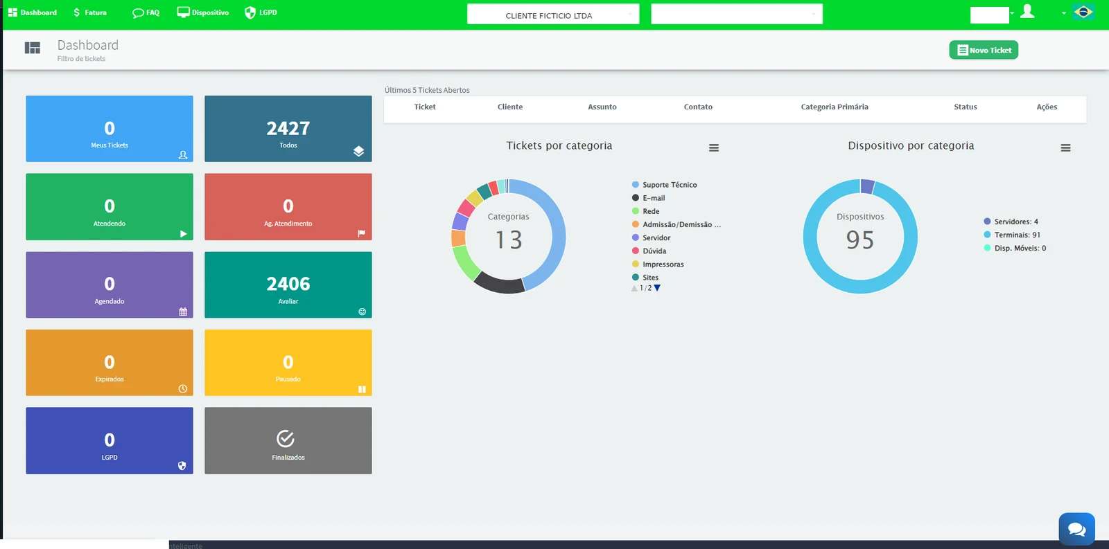 Dashboard da plataforma da HD Tecnologia com o total de tickets, distribuição por categoria e contagem de dispositivos por tipo